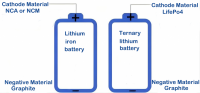 The difference in safety between lithium iron and ternary lithium batteries.