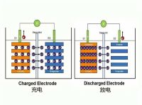 Fun talk about the charging and discharging principles of batteries