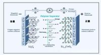 Lithium ion batteries: design principles and performance optimization