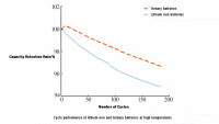 Analysis of the Reasons for Rapid Decay in the Initial Cycle of Lithium Iron Phosphate Batteries and Performance Improvement
