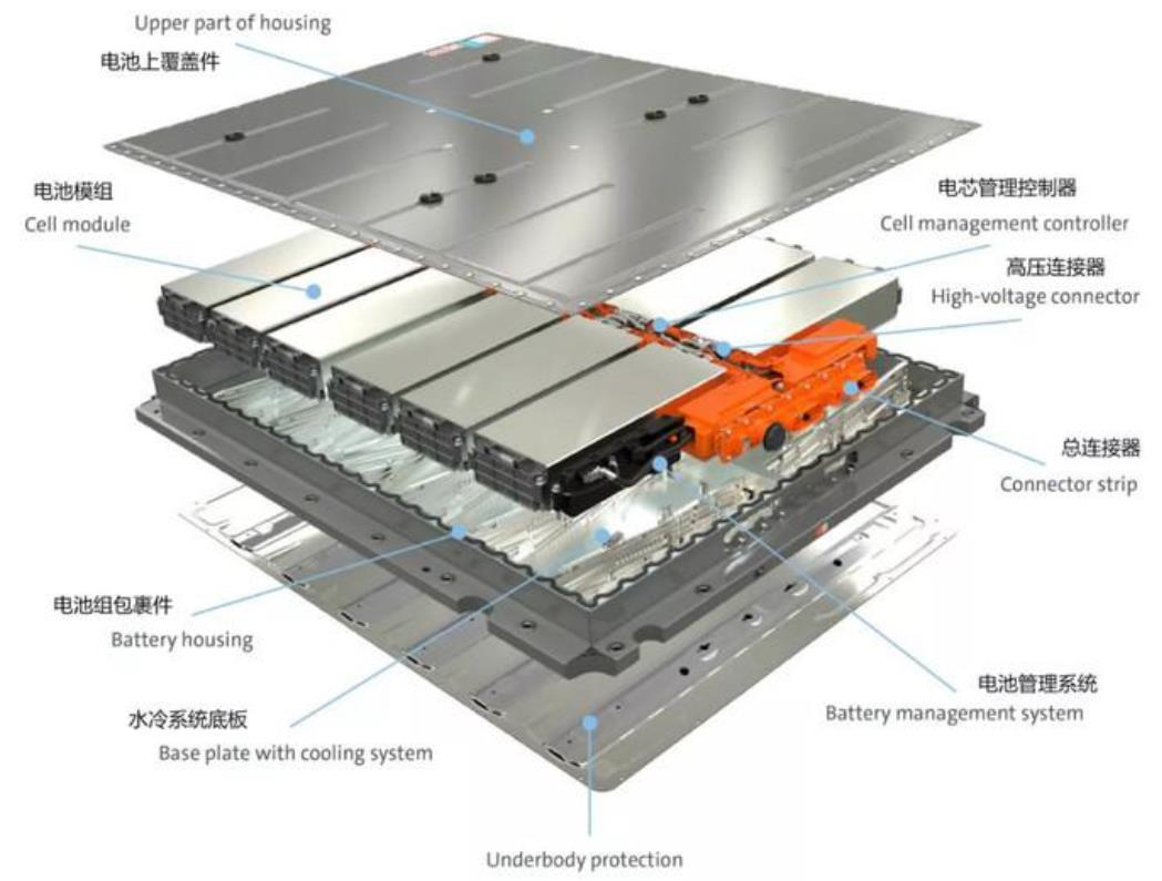 Composition of battery pack structure: BMS system, thermal management system, electrical system